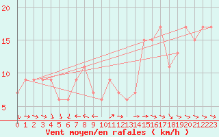 Courbe de la force du vent pour Ponza