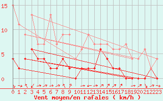 Courbe de la force du vent pour Giswil