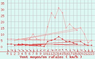 Courbe de la force du vent pour Champtercier (04)