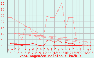 Courbe de la force du vent pour La Foux d