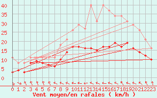 Courbe de la force du vent pour Bonnecombe - Les Salces (48)