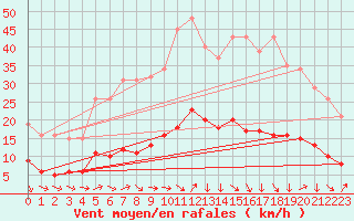 Courbe de la force du vent pour Ferrals-les-Corbires (11)