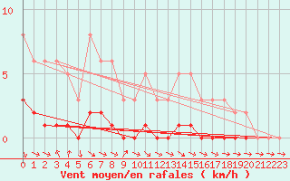 Courbe de la force du vent pour Pertuis - Le Farigoulier (84)