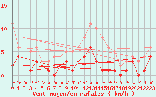 Courbe de la force du vent pour Tudela