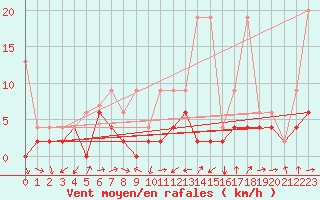 Courbe de la force du vent pour Luzern