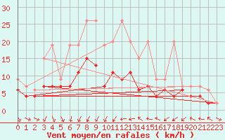 Courbe de la force du vent pour Nyon-Changins (Sw)