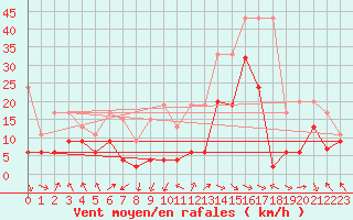 Courbe de la force du vent pour Gornergrat