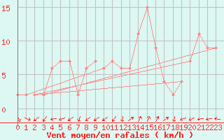 Courbe de la force du vent pour Plymouth (UK)