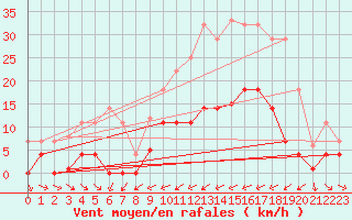 Courbe de la force du vent pour Abla