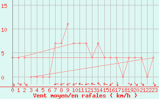 Courbe de la force du vent pour Negotin