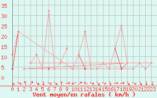 Courbe de la force du vent pour Jan Mayen