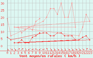 Courbe de la force du vent pour Arosa