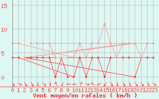 Courbe de la force du vent pour Kvikkjokk Arrenjarka A