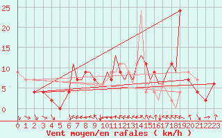 Courbe de la force du vent pour Hawarden