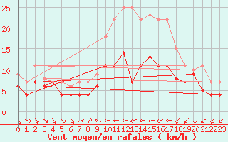 Courbe de la force du vent pour Geisenheim