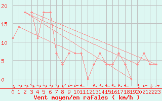 Courbe de la force du vent pour Ischgl / Idalpe