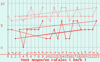 Courbe de la force du vent pour Neuchatel (Sw)