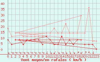 Courbe de la force du vent pour Angers-Beaucouz (49)