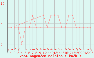 Courbe de la force du vent pour Ramsau / Dachstein