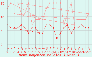 Courbe de la force du vent pour Gersau