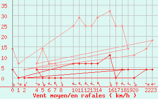 Courbe de la force du vent pour Bielsa