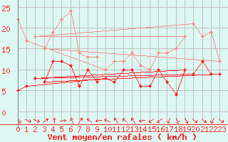 Courbe de la force du vent pour Harburg