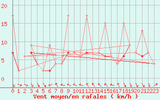 Courbe de la force du vent pour Nyon-Changins (Sw)