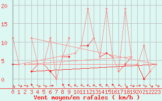 Courbe de la force du vent pour Biere
