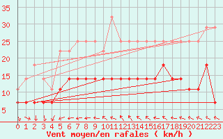 Courbe de la force du vent pour Lycksele