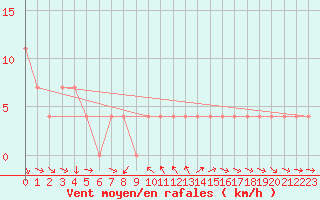 Courbe de la force du vent pour Mallnitz Ii