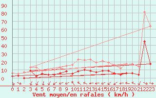 Courbe de la force du vent pour Vic-en-Bigorre (65)