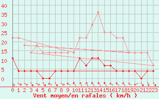 Courbe de la force du vent pour Bielsa