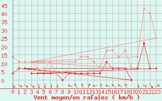 Courbe de la force du vent pour Constance (All)
