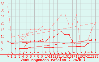 Courbe de la force du vent pour Vaduz