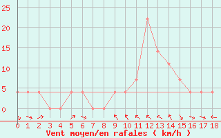 Courbe de la force du vent pour Mondsee