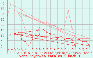 Courbe de la force du vent pour Roanne (42)