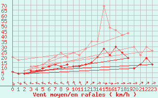 Courbe de la force du vent pour Agen (47)