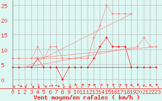 Courbe de la force du vent pour Teruel