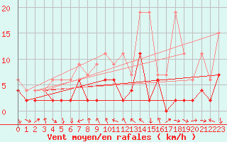 Courbe de la force du vent pour Thun