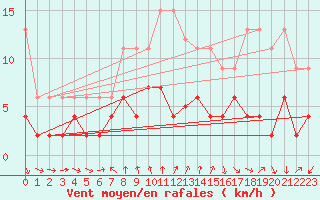 Courbe de la force du vent pour Gersau