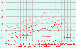 Courbe de la force du vent pour Vichy (03)