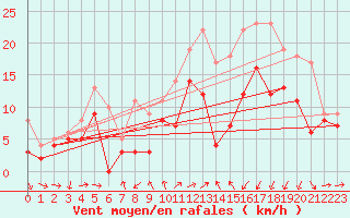 Courbe de la force du vent pour Saint-Brieuc (22)