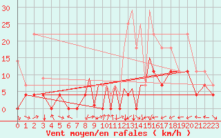 Courbe de la force du vent pour La Seo d