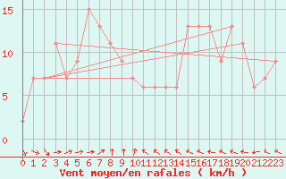 Courbe de la force du vent pour Lake Grace