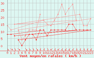 Courbe de la force du vent pour Rennes (35)