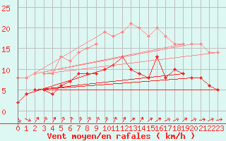 Courbe de la force du vent pour Chartres (28)