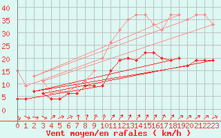 Courbe de la force du vent pour Orly (91)