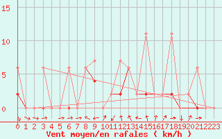 Courbe de la force du vent pour San Bernardino