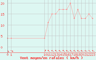Courbe de la force du vent pour Melville Hall Airport