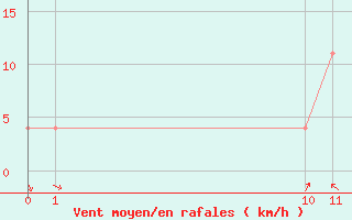 Courbe de la force du vent pour Melville Hall Airport